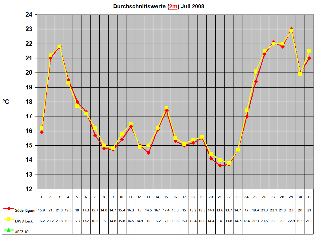 Durchschnittswerte (2m) Juli 2008