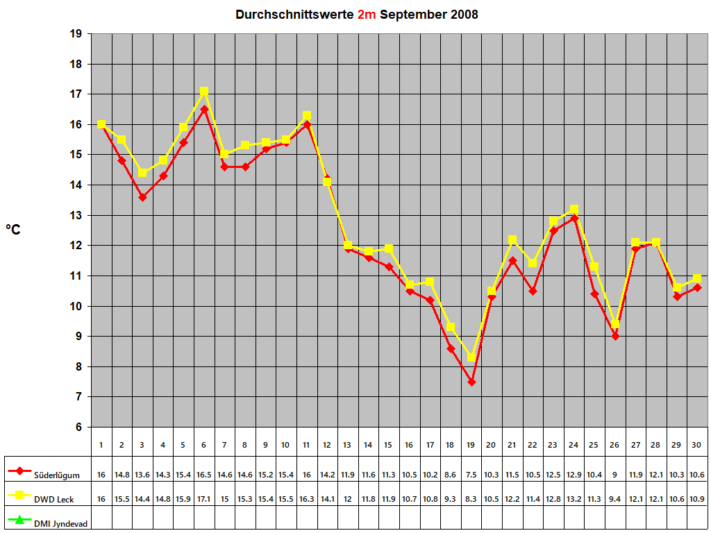 Durchschnittswerte 2m September 2008