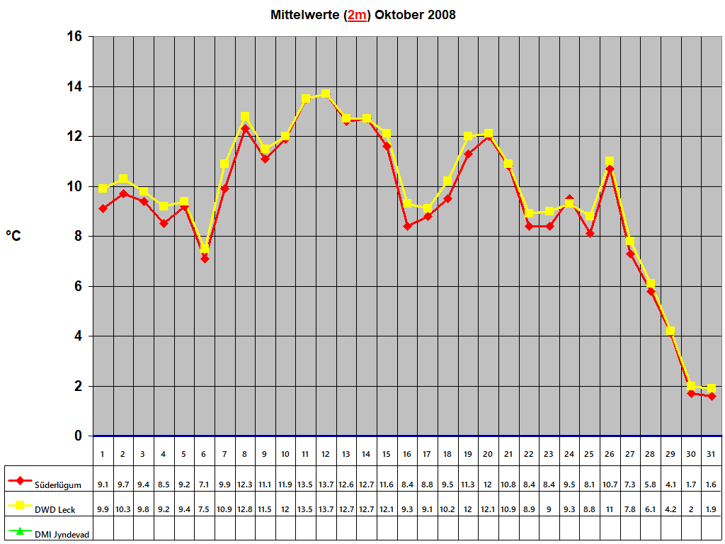 Mittelwerte (2m) Oktober 2008