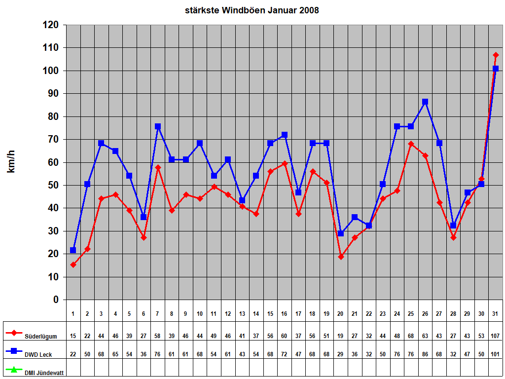 strkste Windben Januar 2008