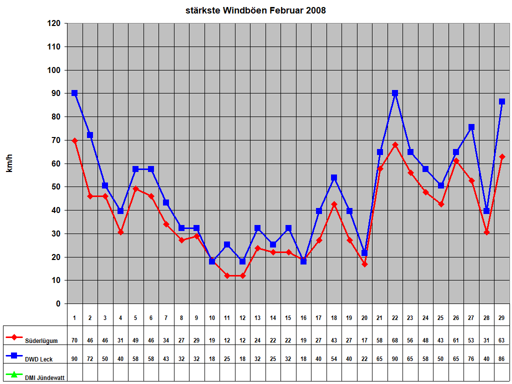 strkste Windben Februar 2008