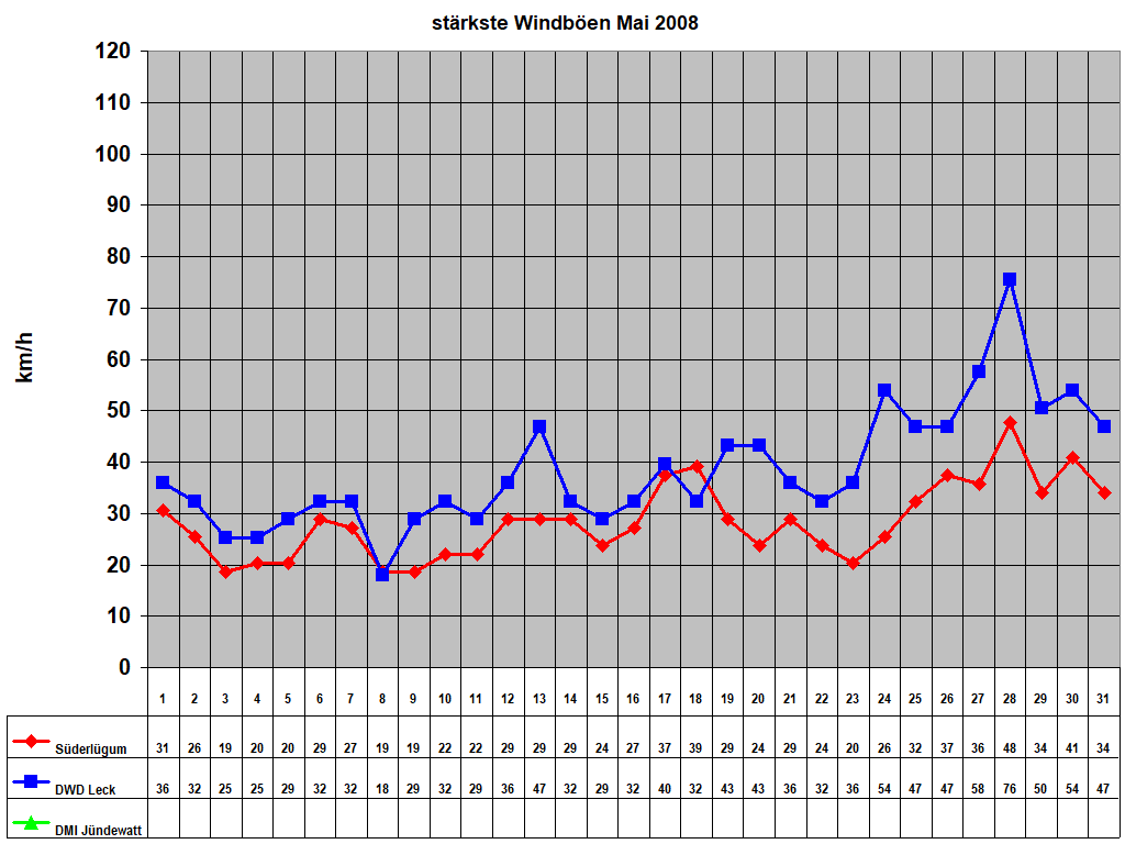 strkste Windben Mai 2008