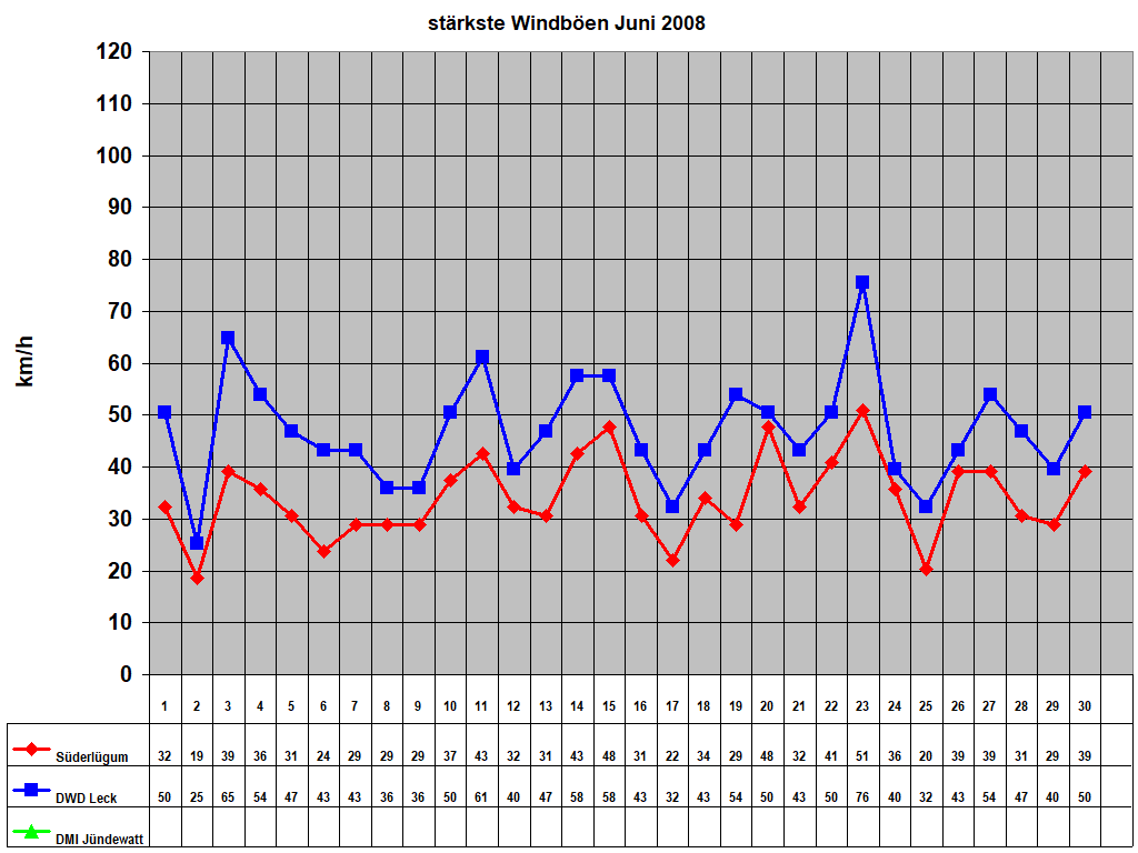 strkste Windben Juni 2008