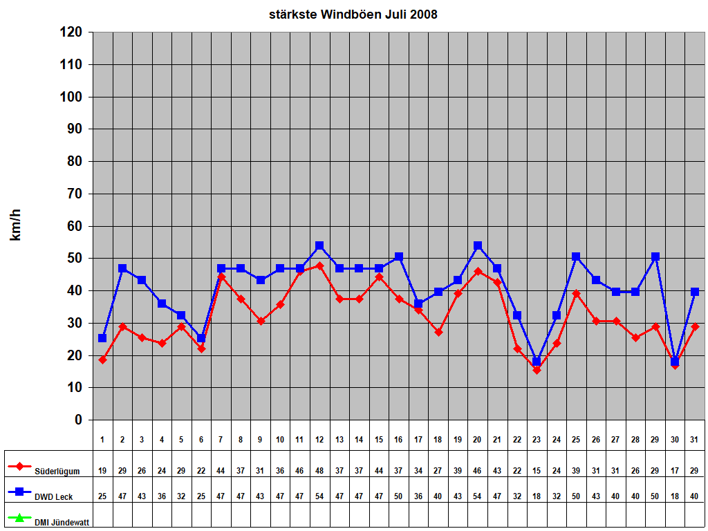 strkste Windben Juli 2008