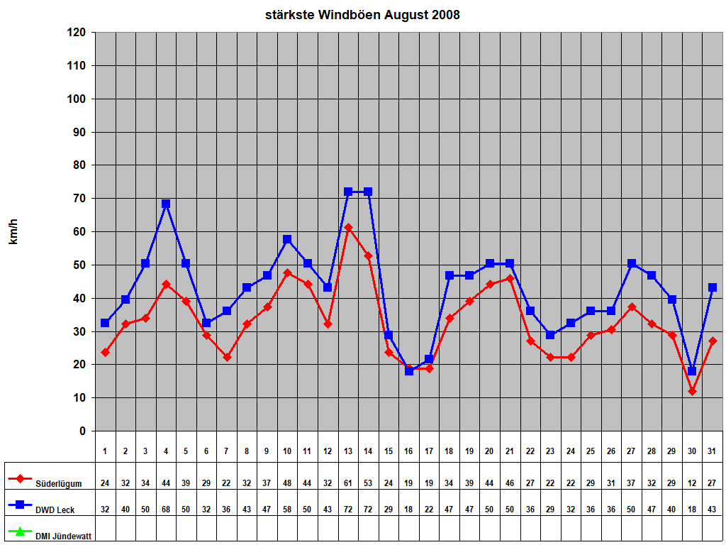 strkste Windben August 2008