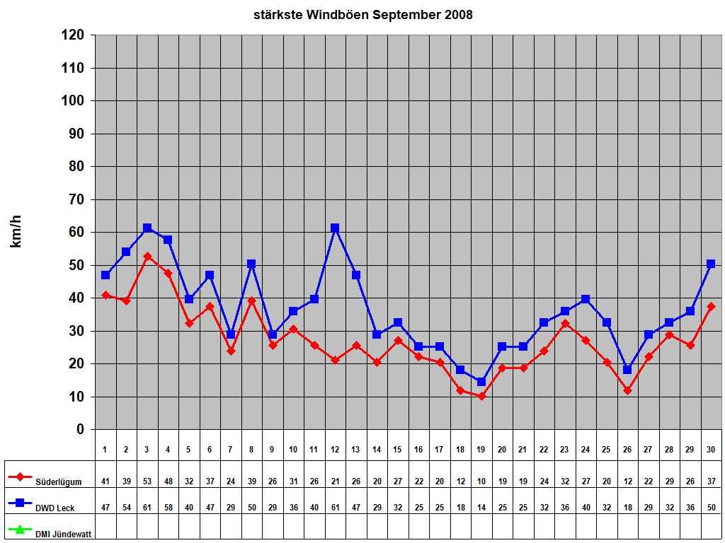 strkste Windben September 2008