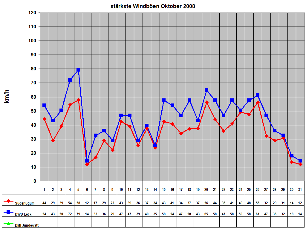 strkste Windben Oktober 2008