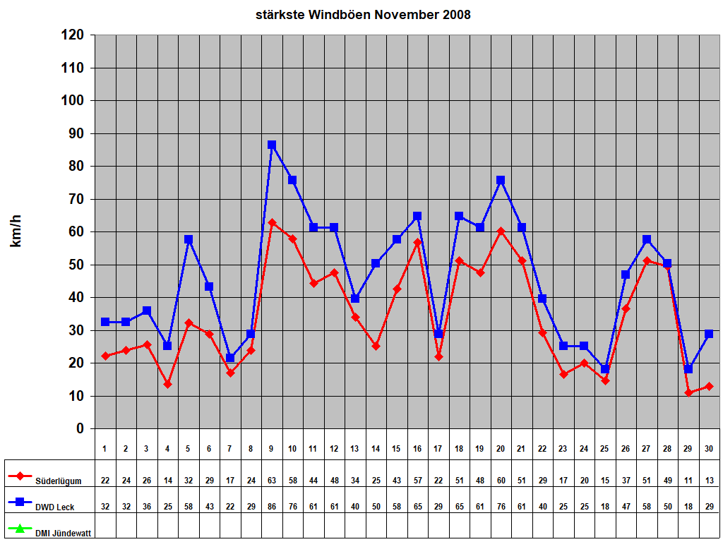 strkste Windben November 2008