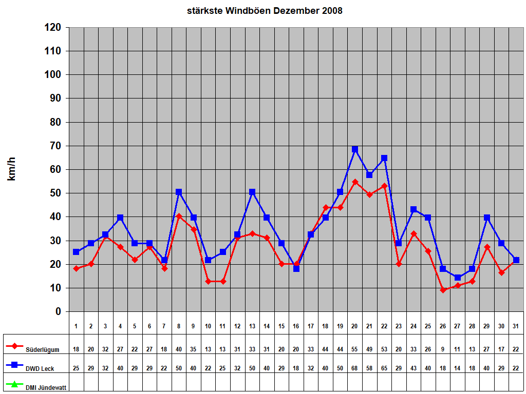 strkste Windben Dezember 2008