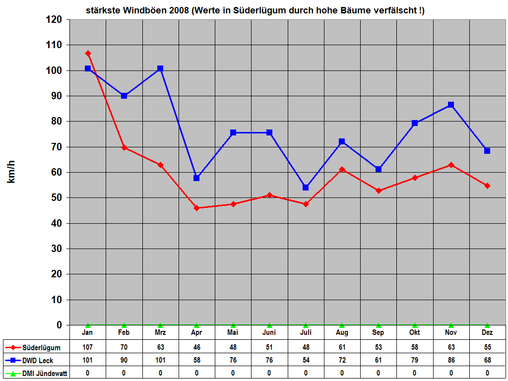 strkste Windben 2008 (Werte in Sderlgum durch hohe Bume verflscht !)