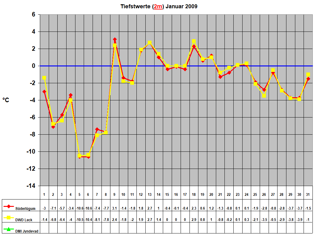 Tiefstwerte (2m) Januar 2009
