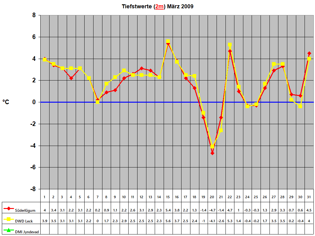 Tiefstwerte (2m) Mrz 2009