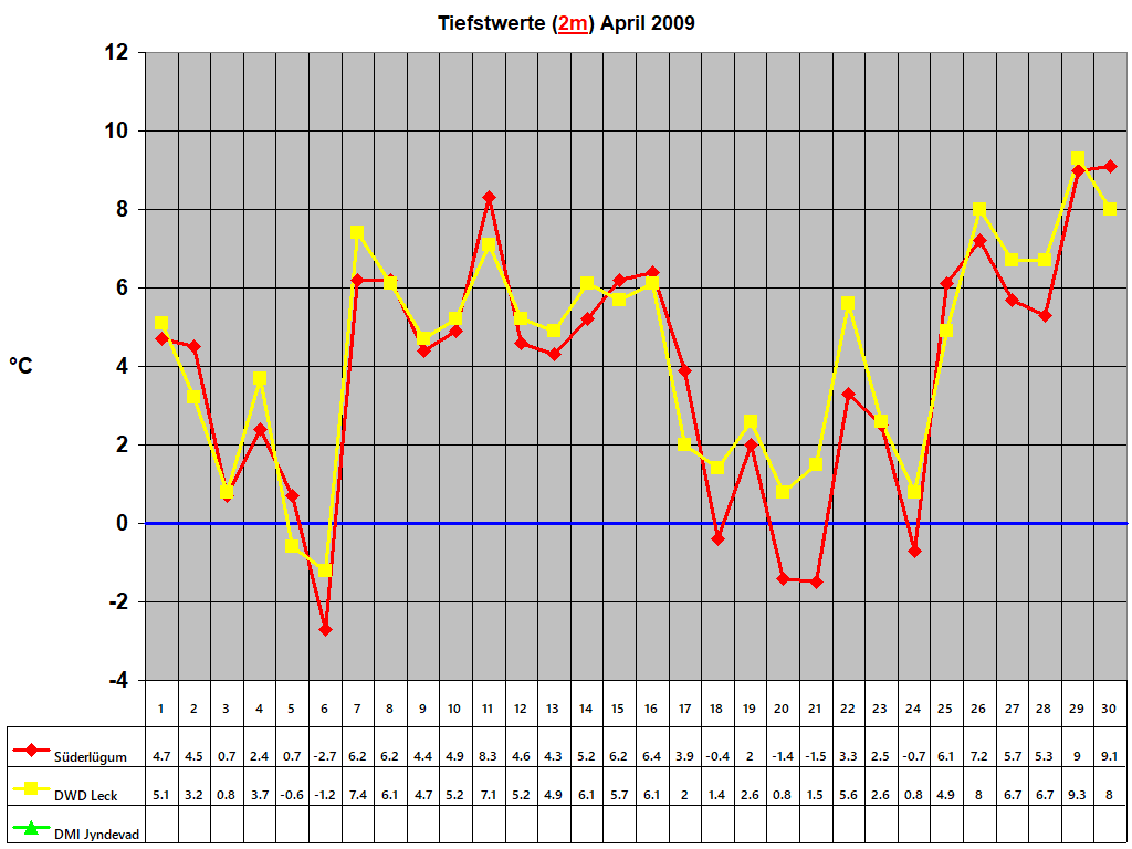 Tiefstwerte (2m) April 2009