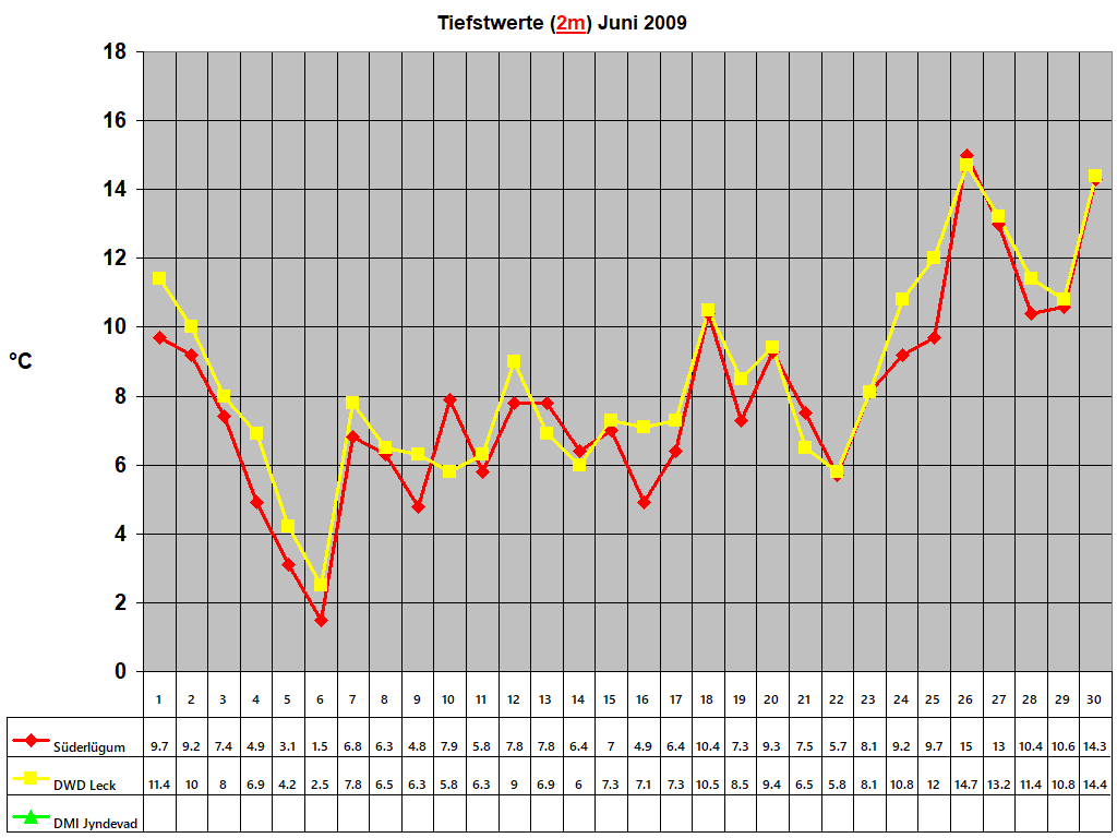 Tiefstwerte (2m) Juni 2009