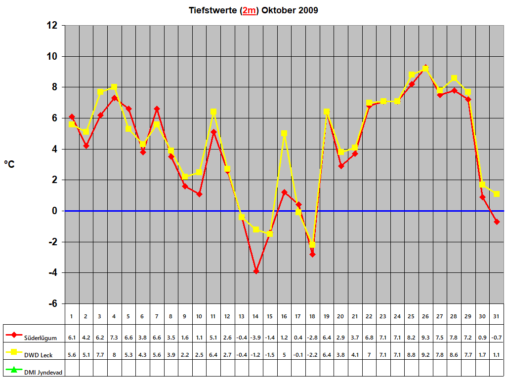 Tiefstwerte (2m) Oktober 2009