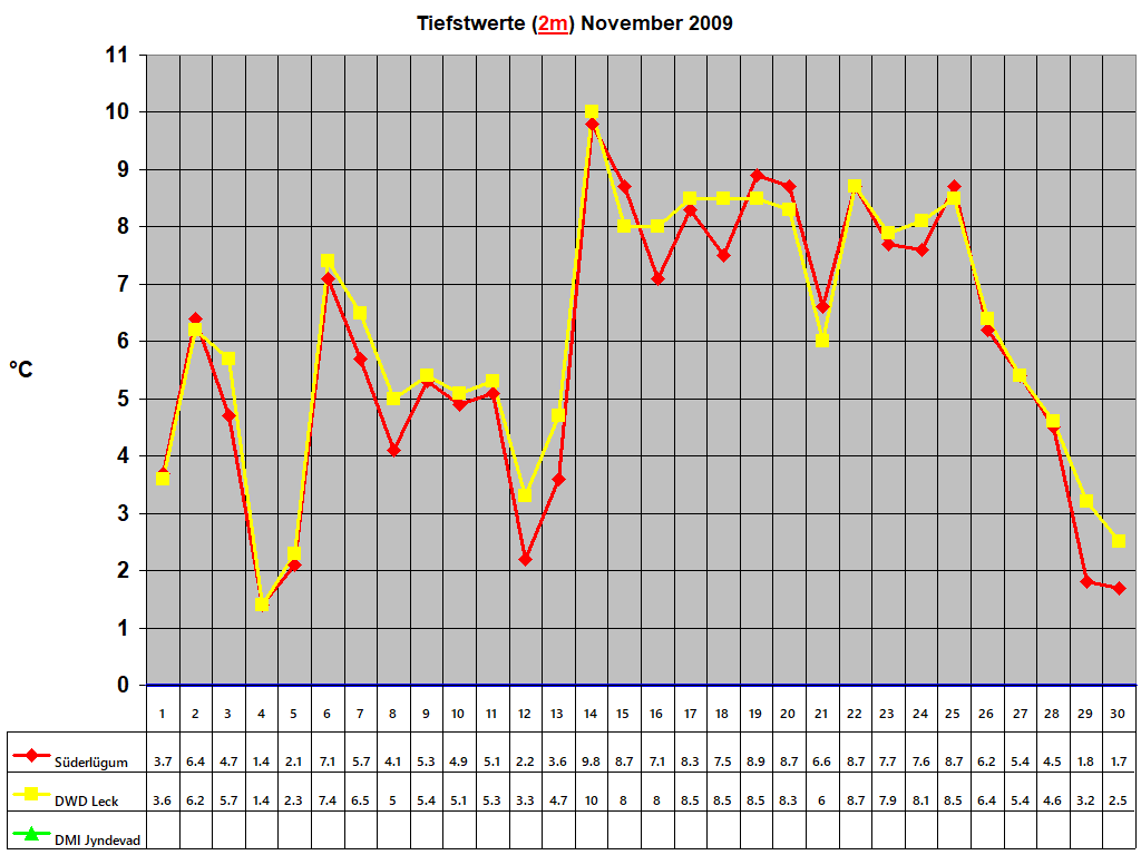 Tiefstwerte (2m) November 2009