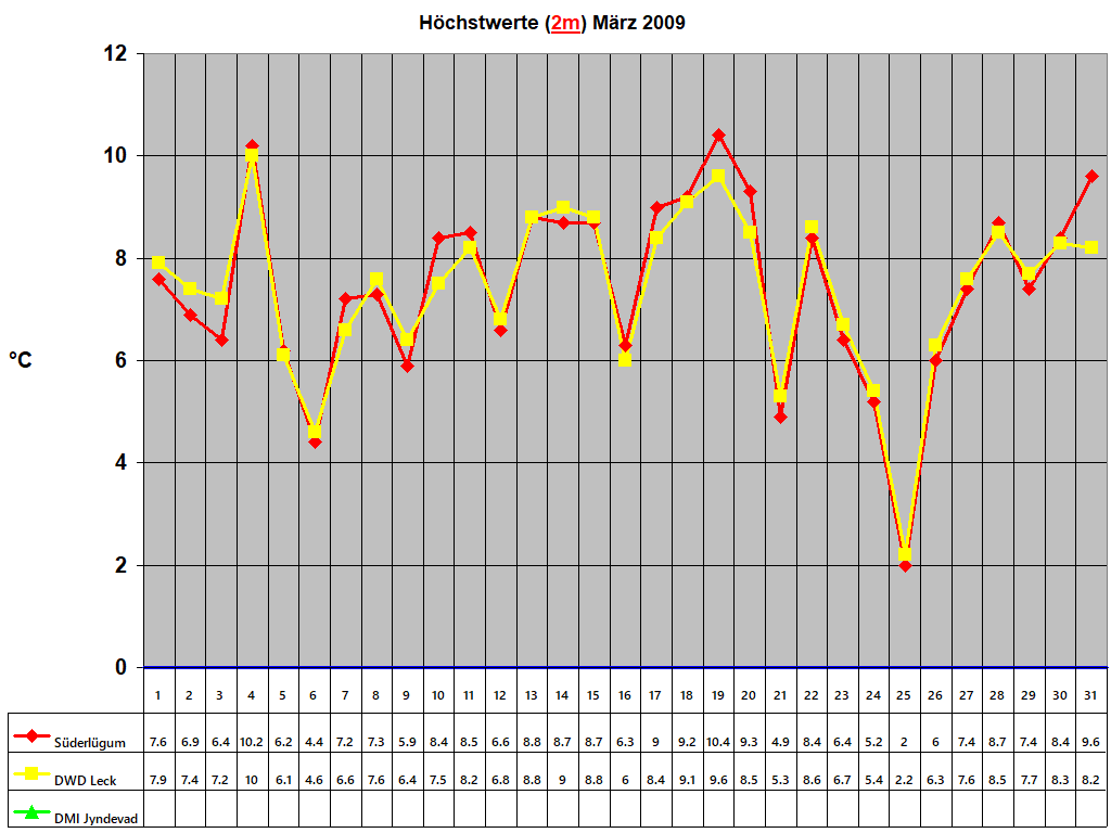Hchstwerte (2m) Mrz 2009
