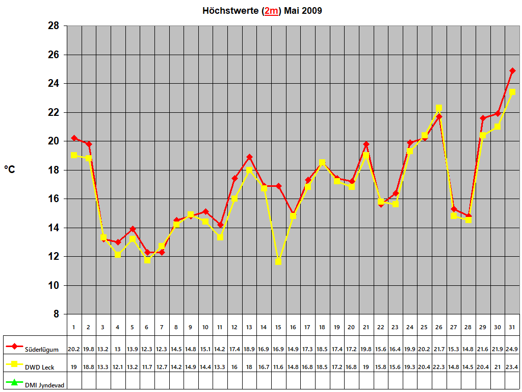 Hchstwerte (2m) Mai 2009
