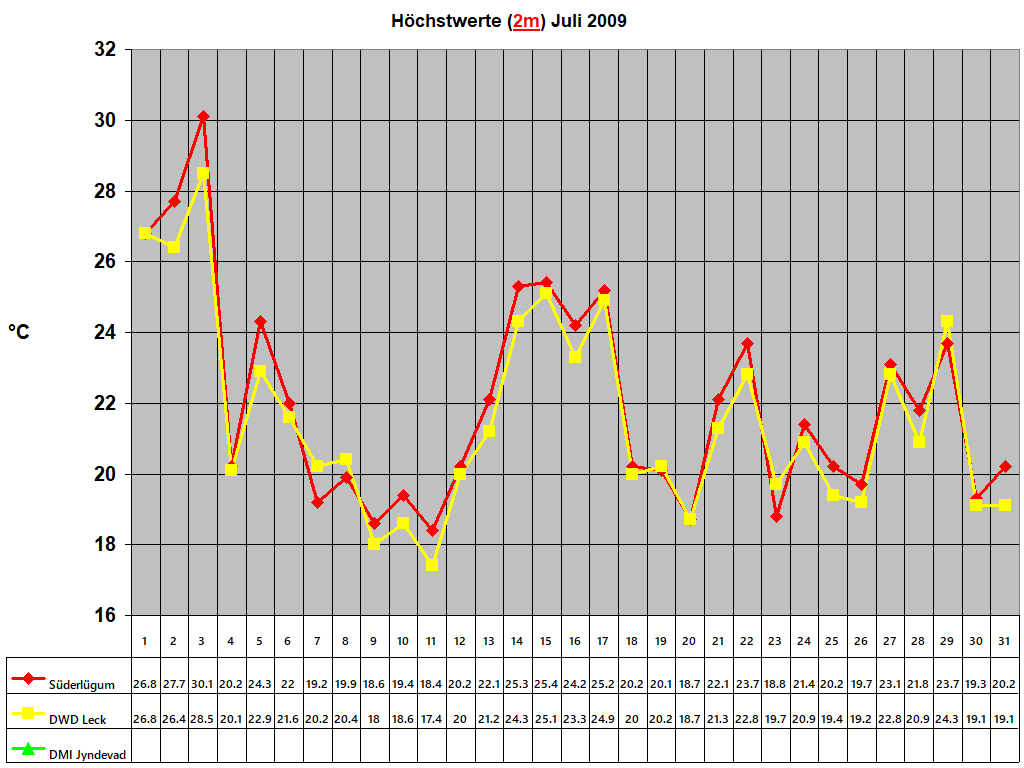 Hchstwerte (2m) Juli 2009