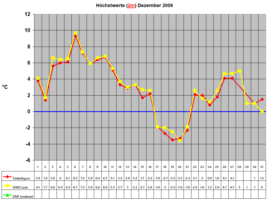 Hchstwerte (2m) Dezember 2009