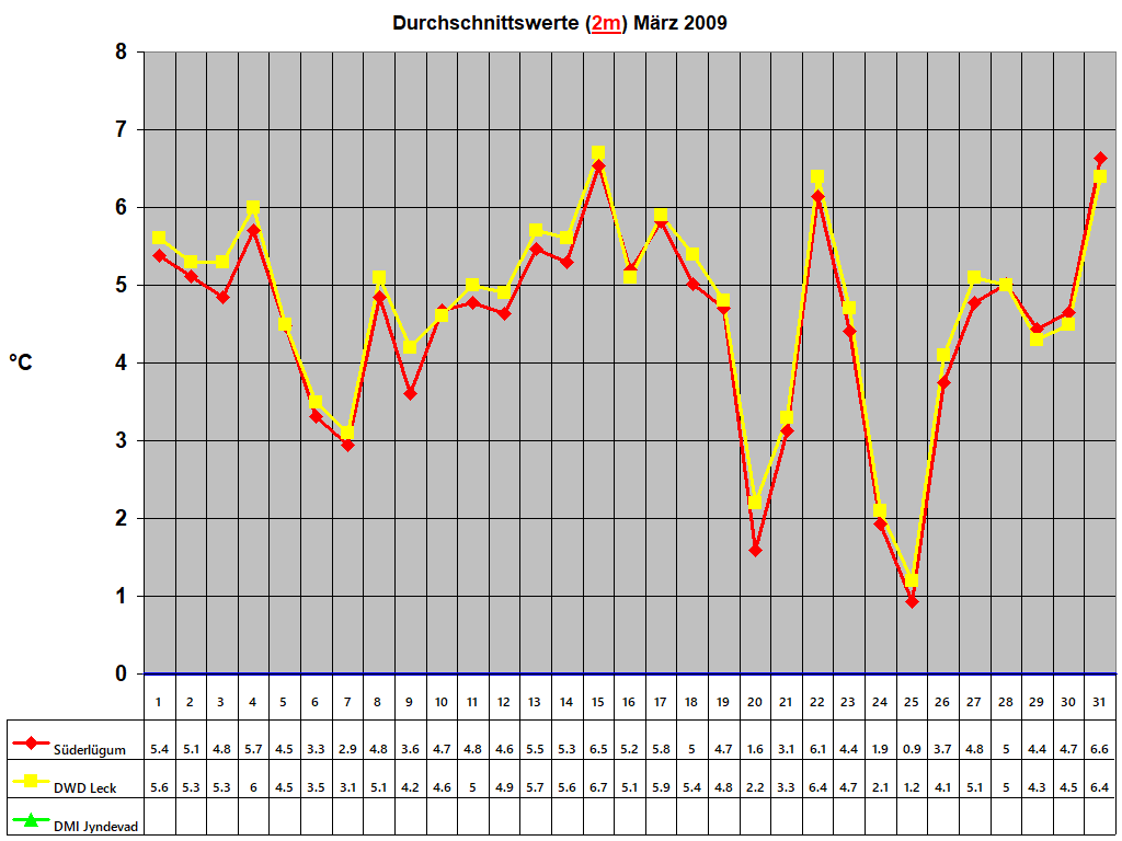 Durchschnittswerte (2m) Mrz 2009