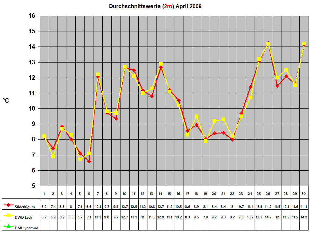 Durchschnittswerte (2m) April 2009