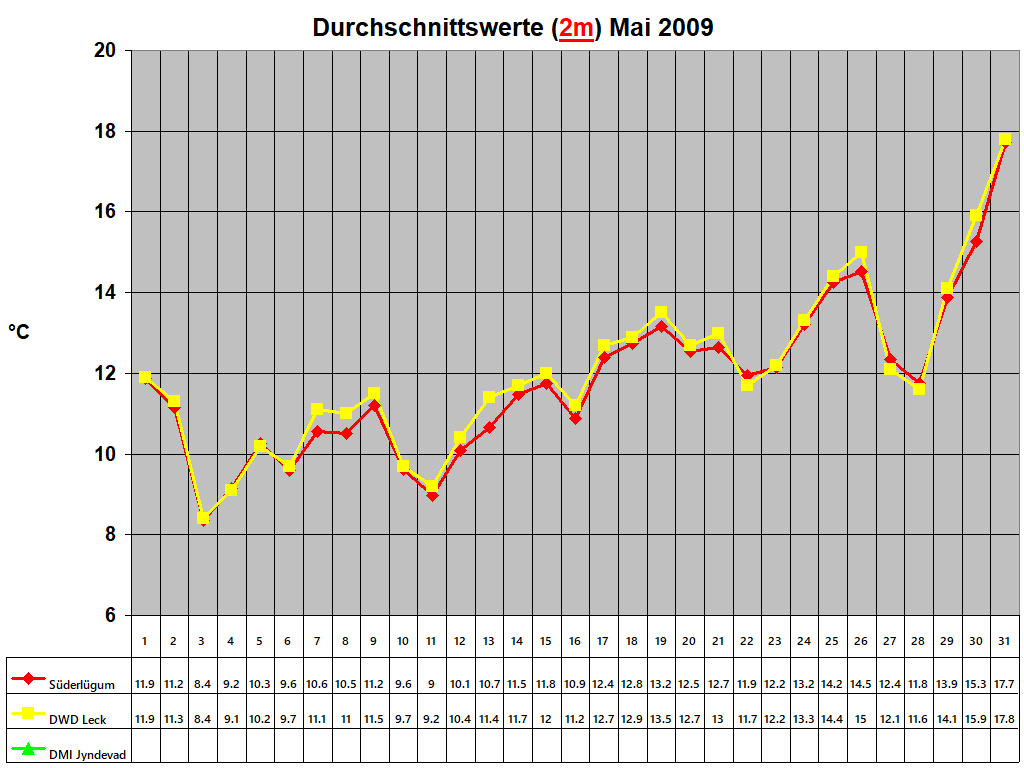 Durchschnittswerte (2m) Mai 2009
