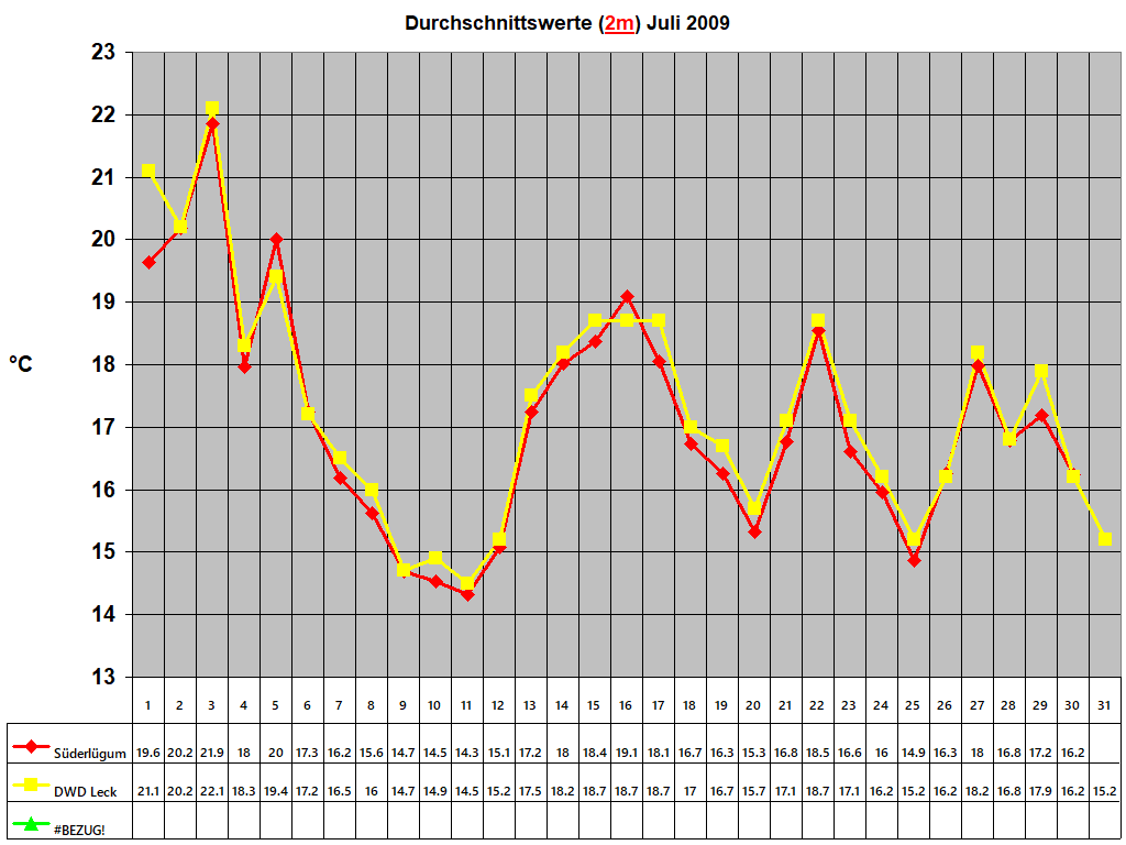 Durchschnittswerte (2m) Juli 2009