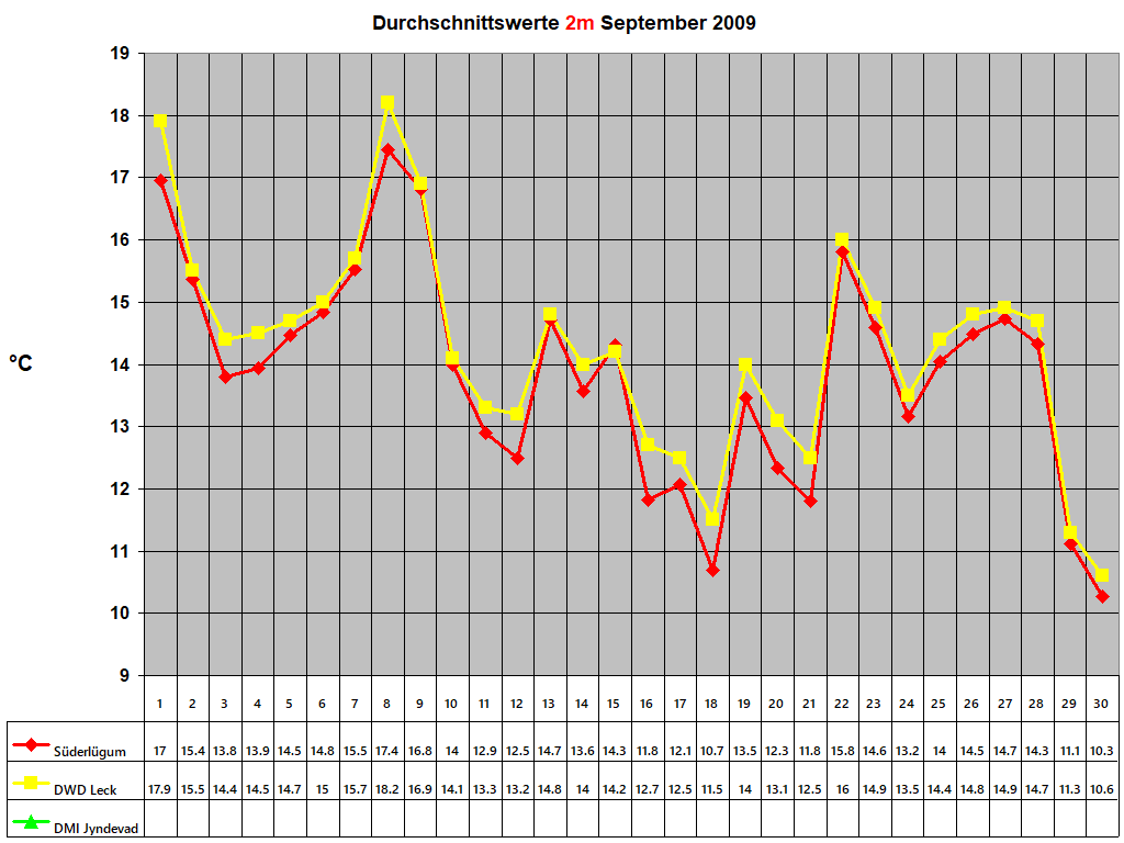 Durchschnittswerte 2m September 2009