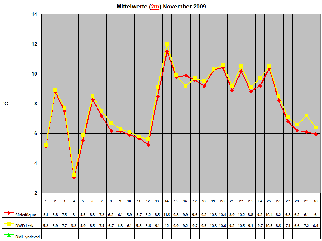 Mittelwerte (2m) November 2009