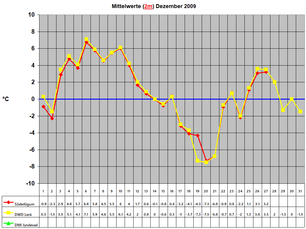 Mittelwerte (2m) Dezember 2009