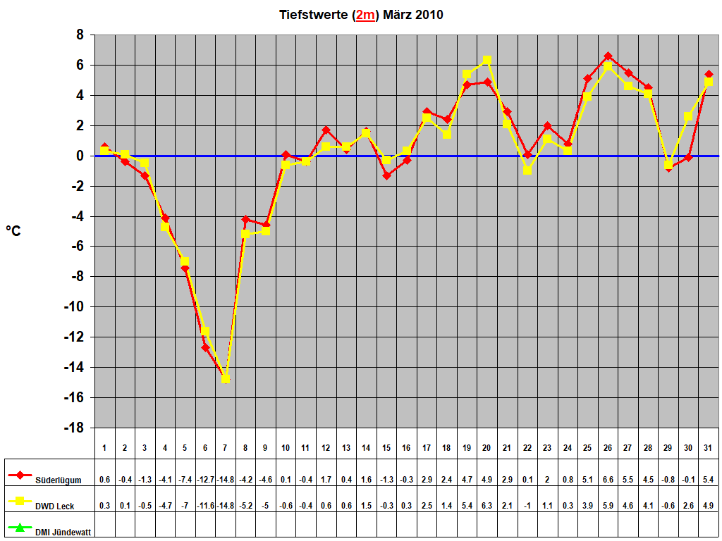 Tiefstwerte (2m) Mrz 2010