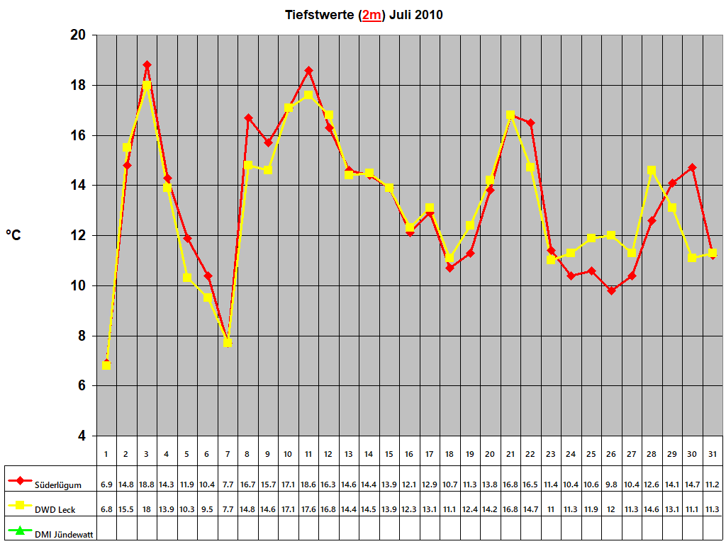 Tiefstwerte (2m) Juli 2010