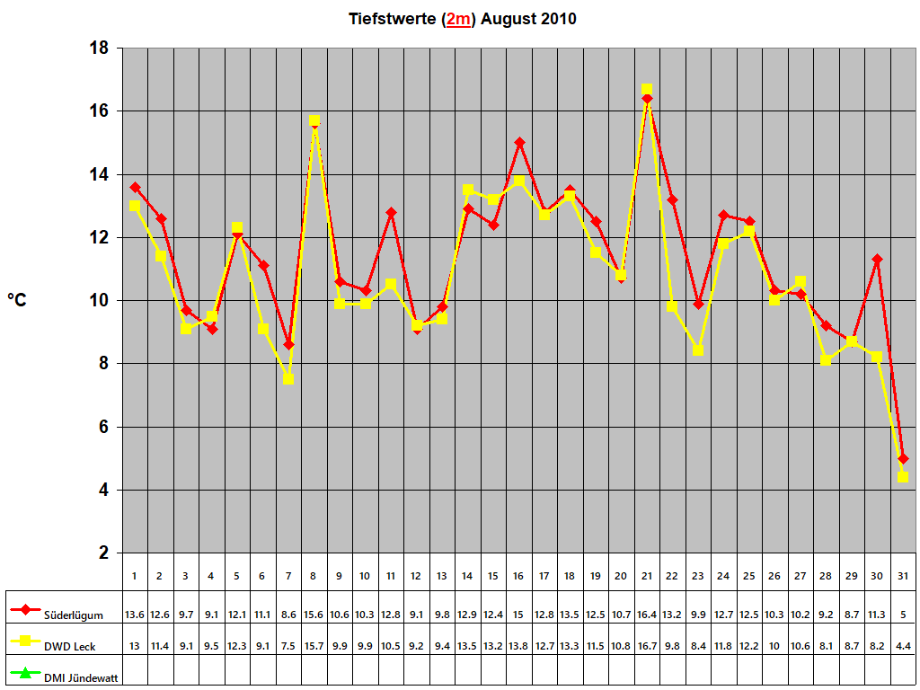 Tiefstwerte (2m) August 2010