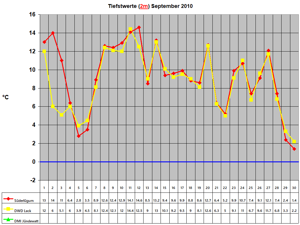 Tiefstwerte (2m) September 2010