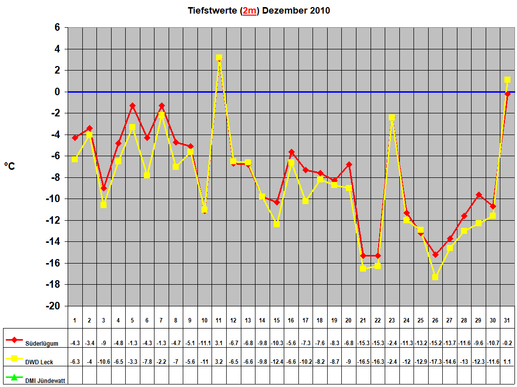 Tiefstwerte (2m) Dezember 2010