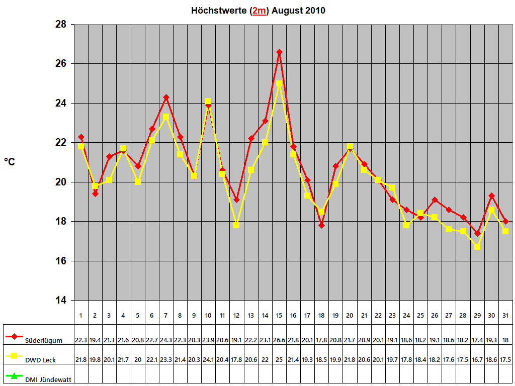 Hchstwerte (2m) August 2010