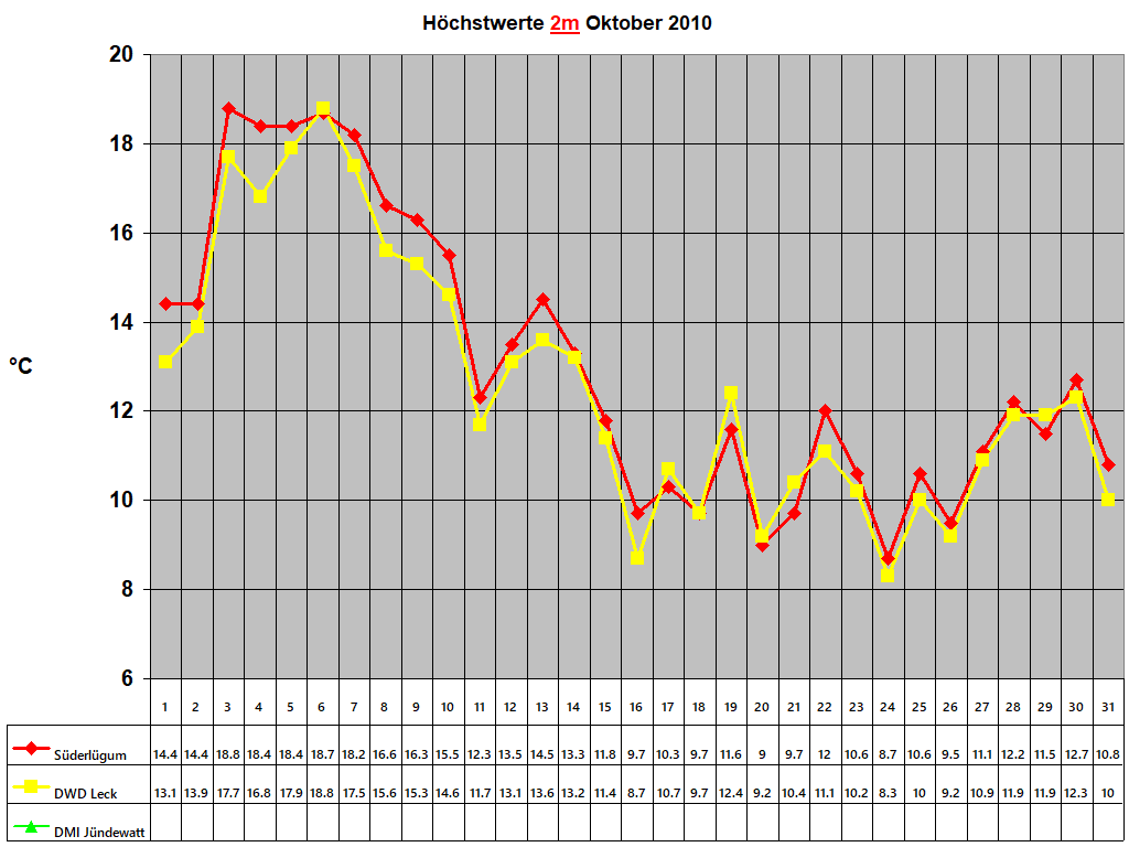 Hchstwerte 2m Oktober 2010