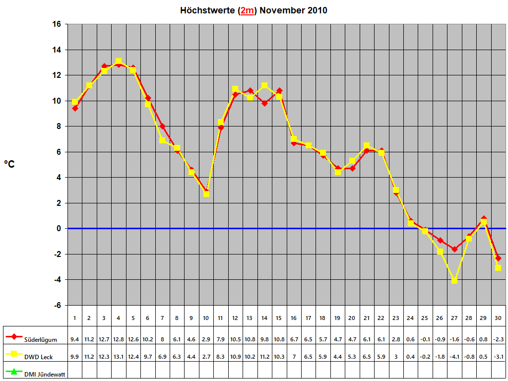 Hchstwerte (2m) November 2010