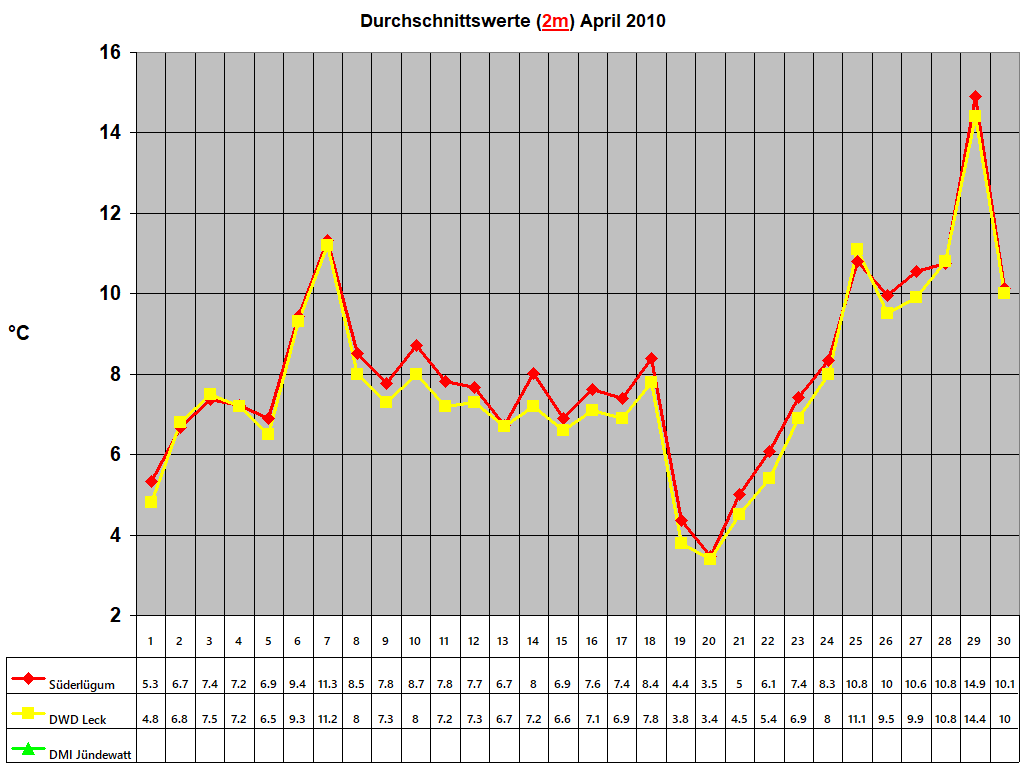 Durchschnittswerte (2m) April 2010