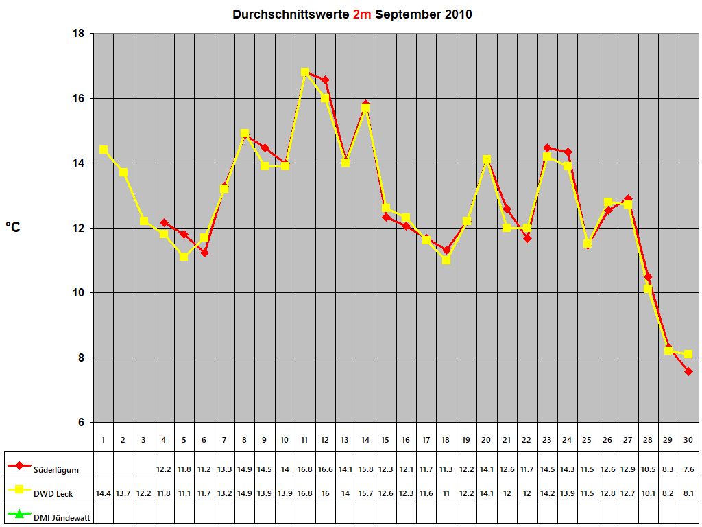Durchschnittswerte 2m September 2010