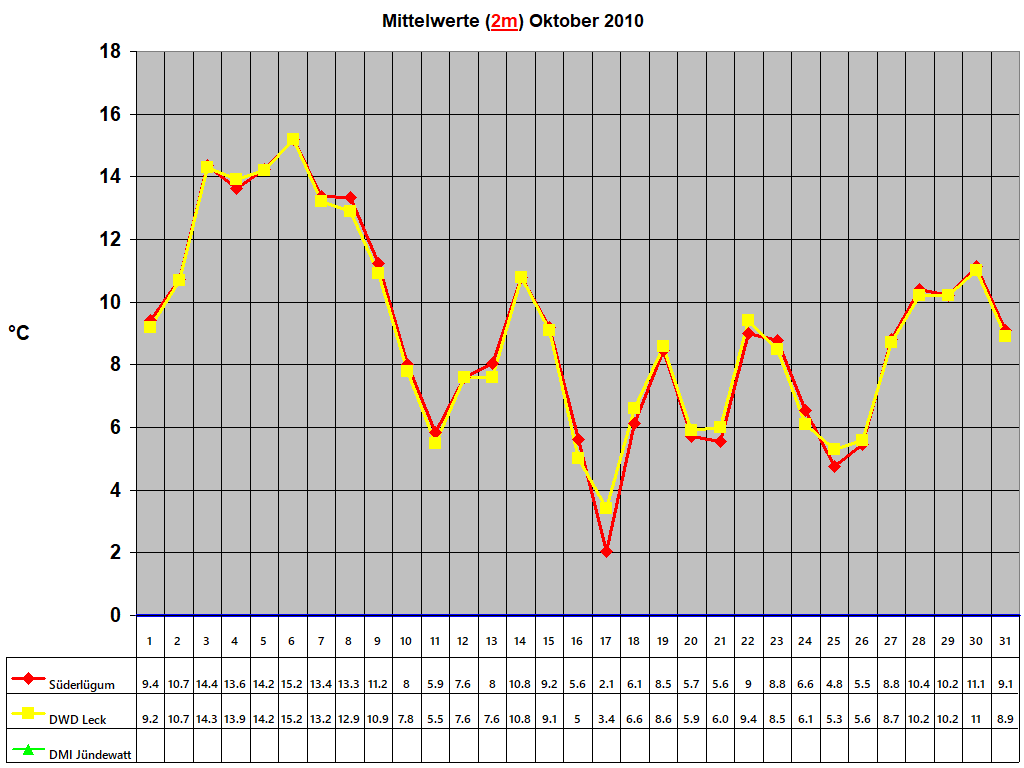 Mittelwerte (2m) Oktober 2010