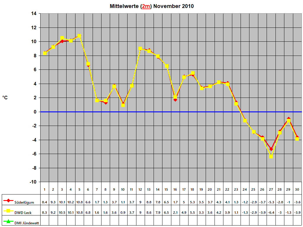 Mittelwerte (2m) November 2010