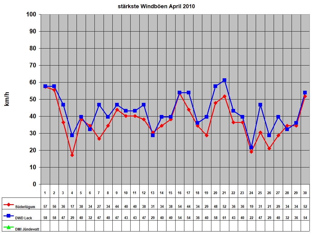strkste Windben April 2010
