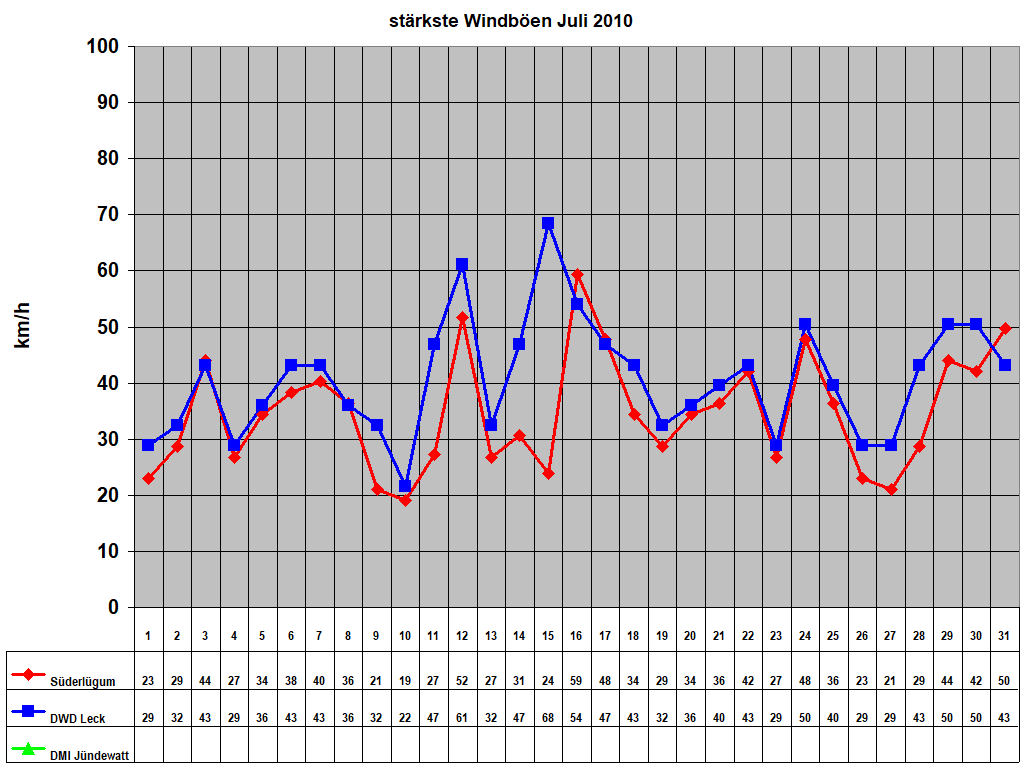 strkste Windben Juli 2010