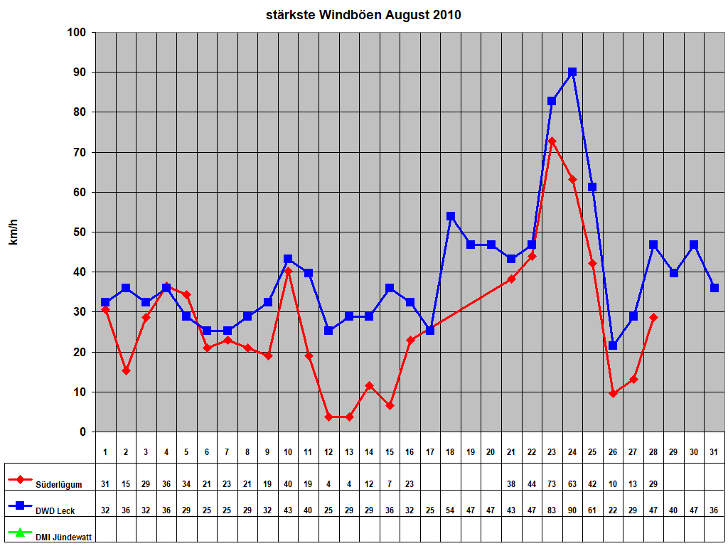 strkste Windben August 2010