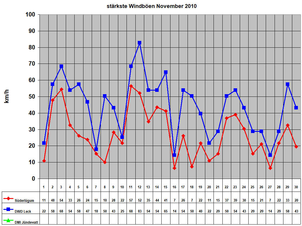 strkste Windben November 2010