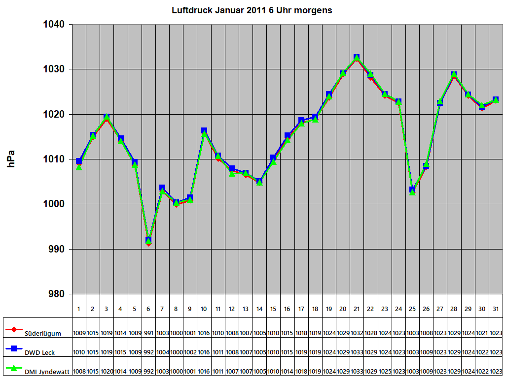Luftdruck Januar 2011 6 Uhr morgens