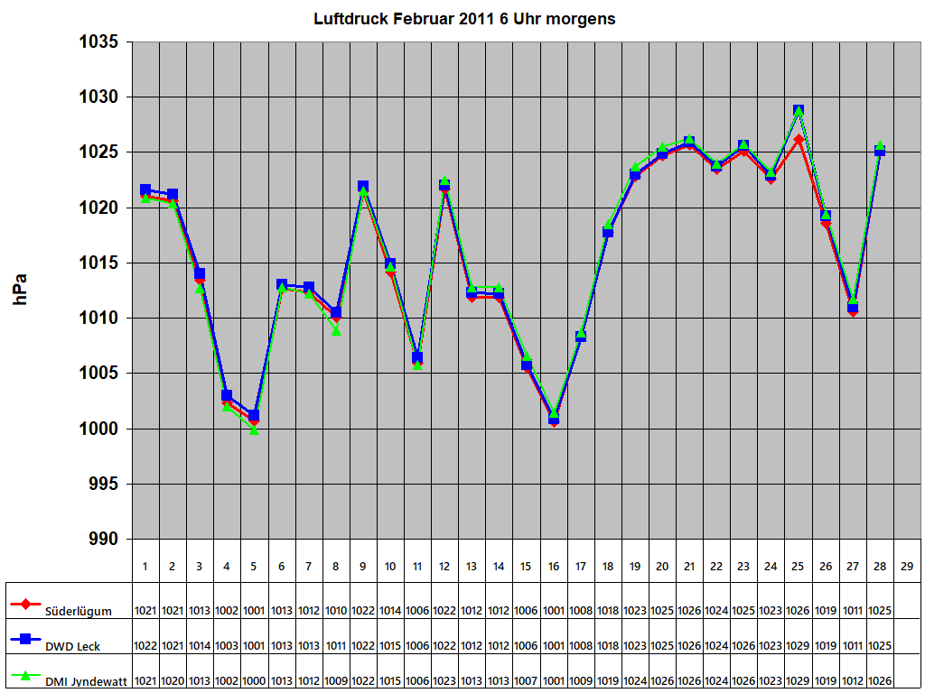 Luftdruck Februar 2011 6 Uhr morgens