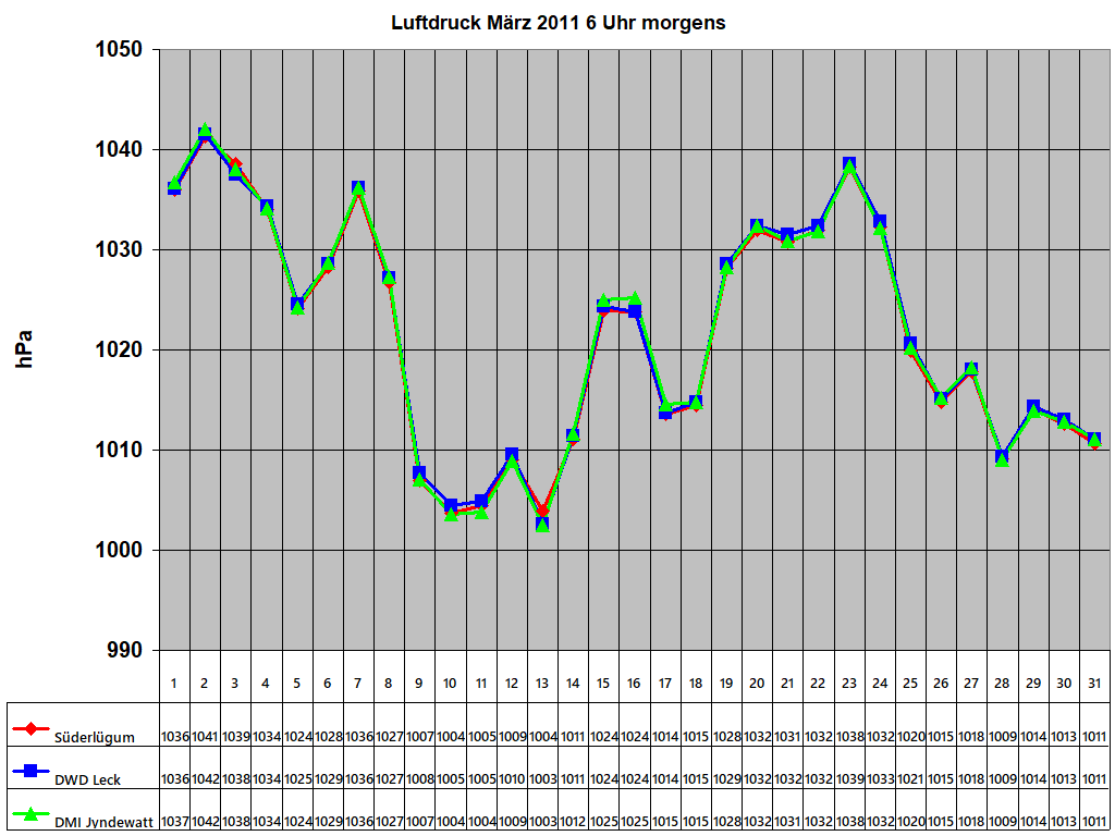 Luftdruck Mrz 2011 6 Uhr morgens